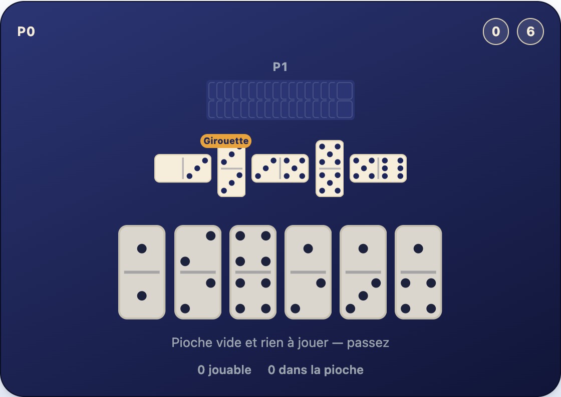 Une main sans aucun domino correspondant aux bouts ouverts 0 et 6 de la chaîne, et une pioche vide