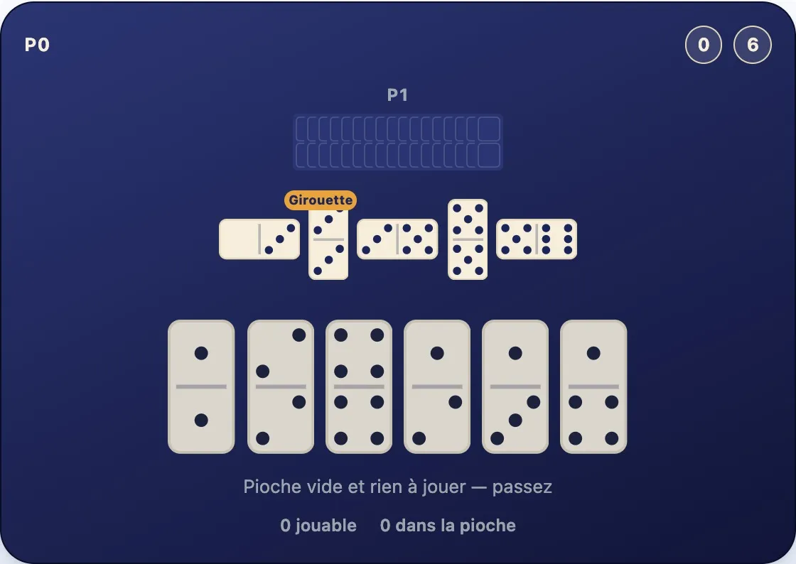 Une main sans aucun domino correspondant aux bouts ouverts 0 et 6 de la chaîne, et une pioche vide