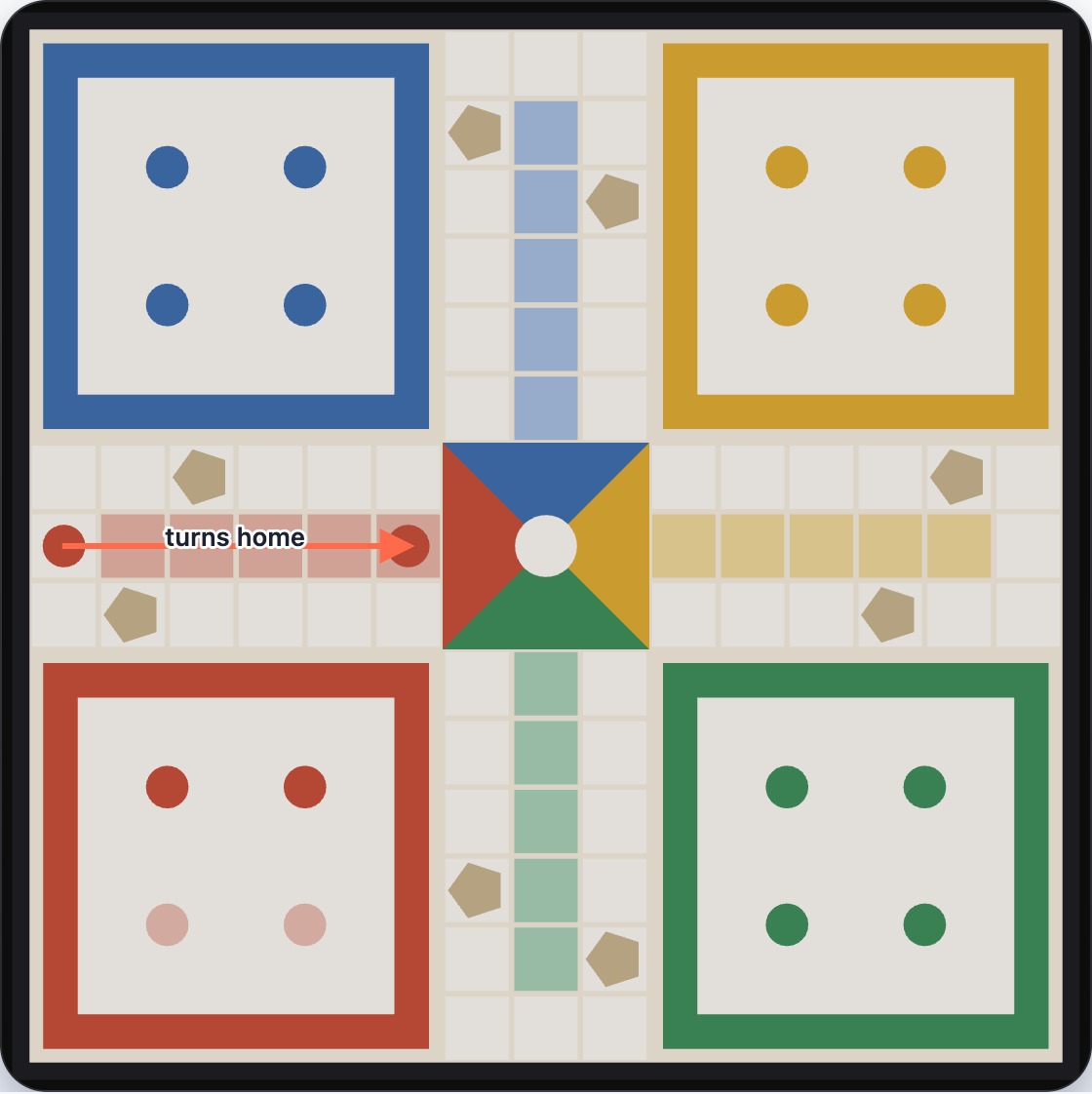 A Red token near the end of the shared track, with an arrow pointing to another Red token already in its private home stretch