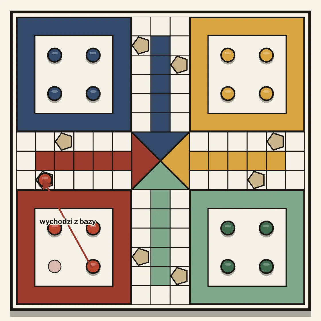 Pionek wychodzi z bazy, ze strzałką od pola w bazie do pola startowego, na które właśnie się przesunął