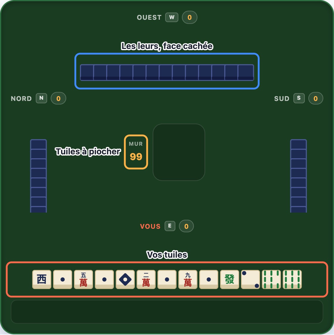 Une table de mahjong au début d'une main, avec les tuiles du joueur, les tuiles face cachée d'un adversaire et le compteur du mur encadrés et légendés