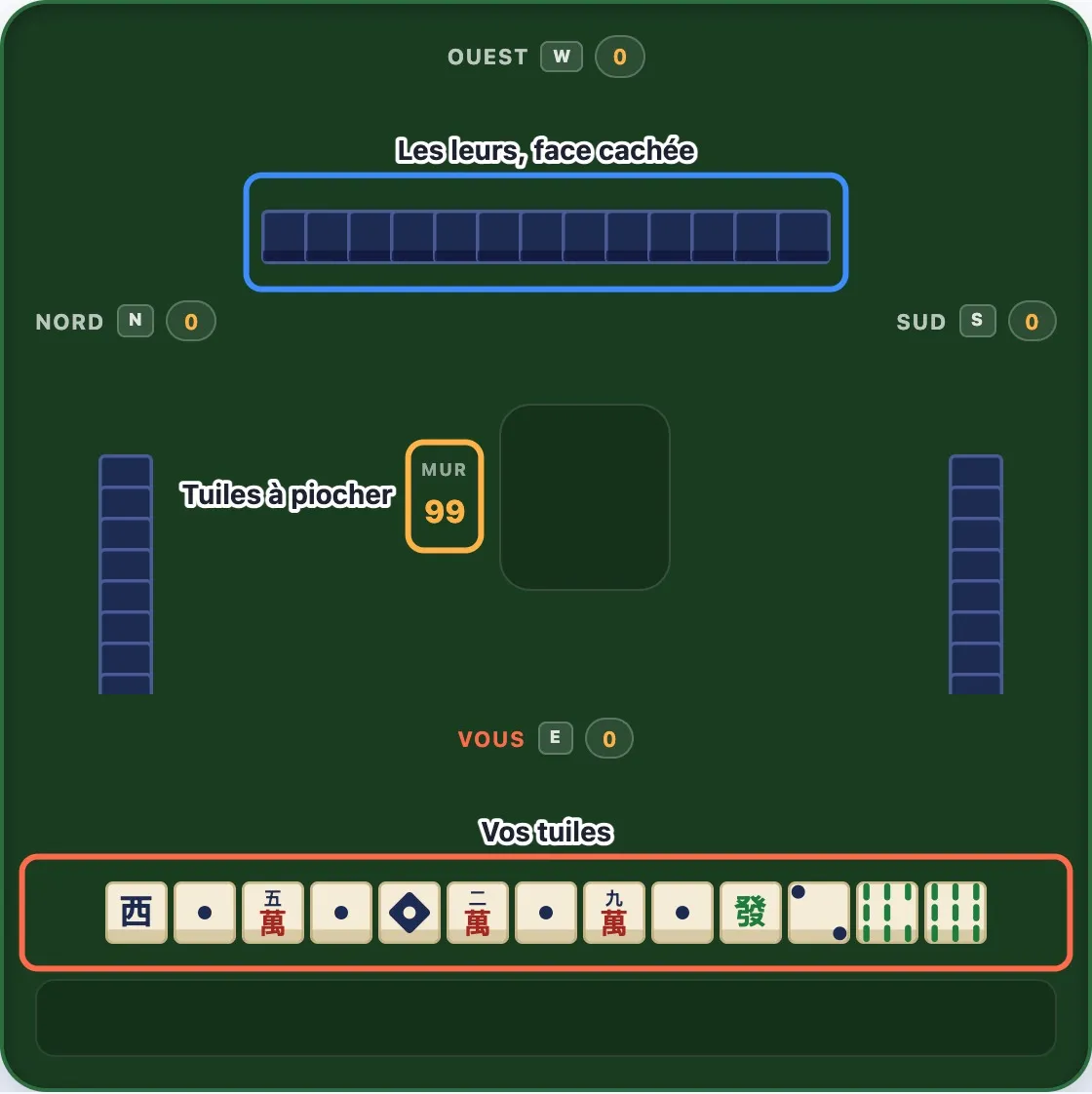 Une table de mahjong au début d'une main, avec les tuiles du joueur, les tuiles face cachée d'un adversaire et le compteur du mur encadrés et légendés