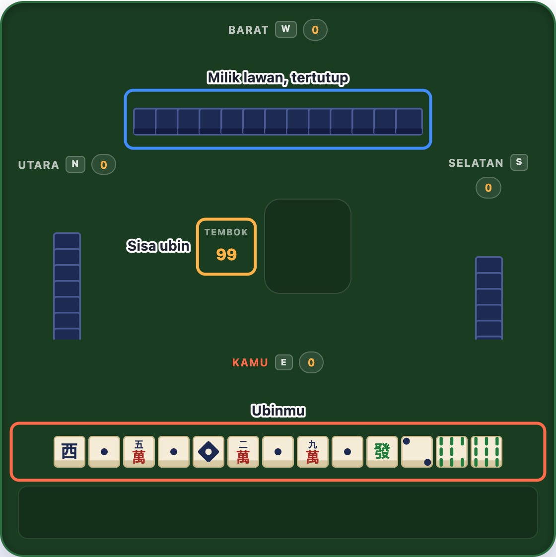Meja Mahjong di awal ronde, dengan ubin milik pemain, ubin lawan yang tertutup, dan penghitung tembok, masing-masing dibingkai dan diberi label