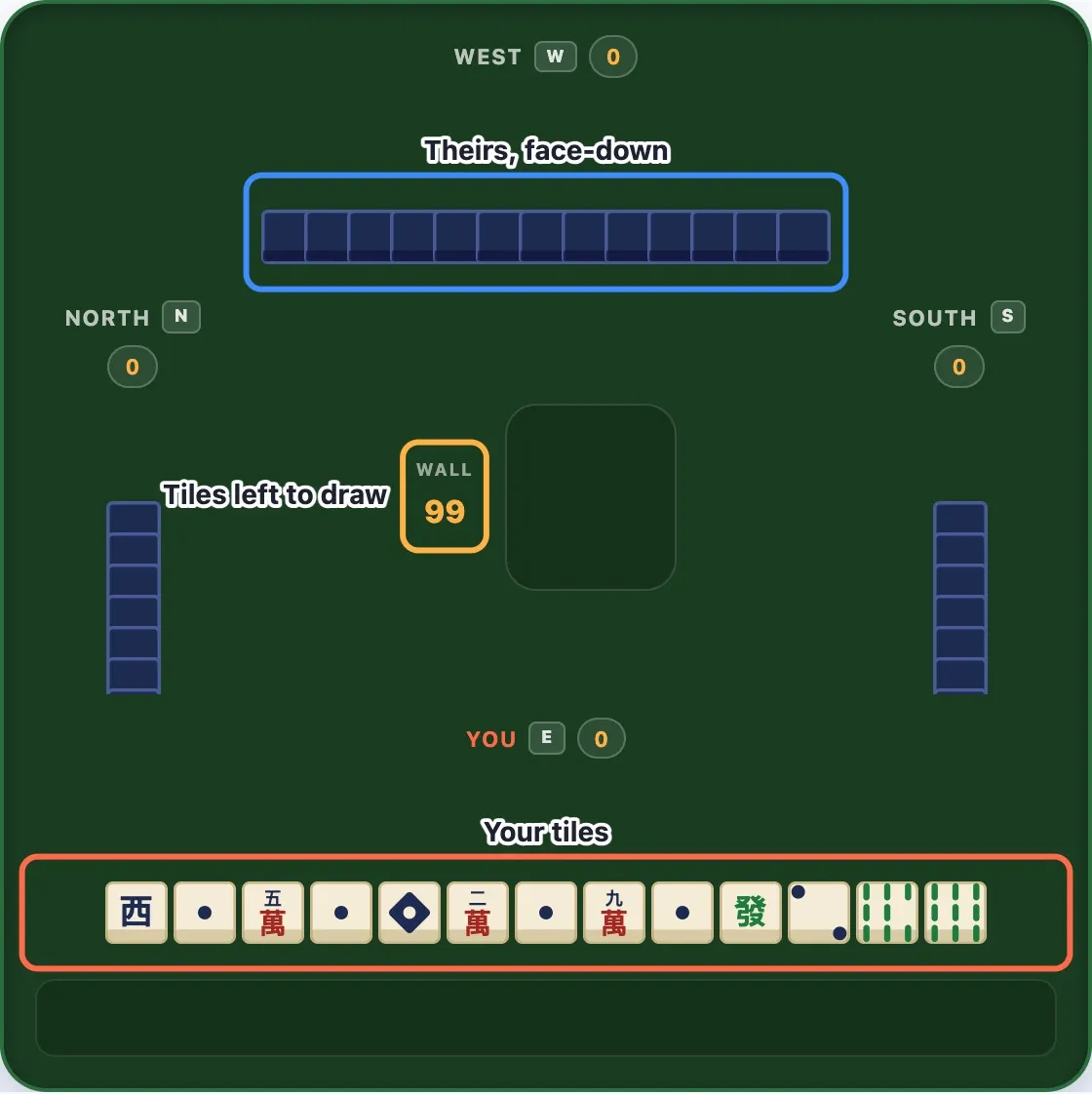 A mahjong table at the start of a hand with the player's own tiles, an opponent's face-down tiles and the wall counter each outlined and labelled