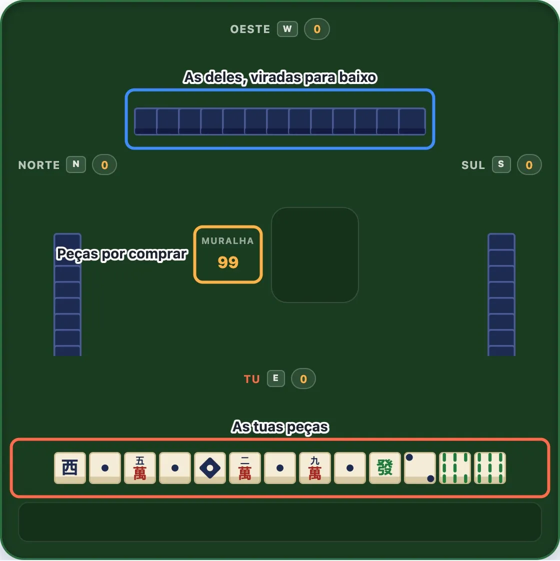 Uma mesa de mahjong no início de uma mão com as peças do próprio jogador, as peças viradas para baixo de um adversário e o contador da muralha contornados e identificados