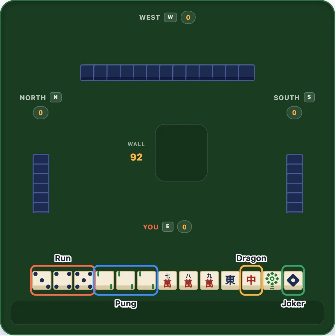 A 13-tile hand with a dot run, a bam pung, a crak run and one each of a wind, dragon, flower and joker, each group outlined and labelled