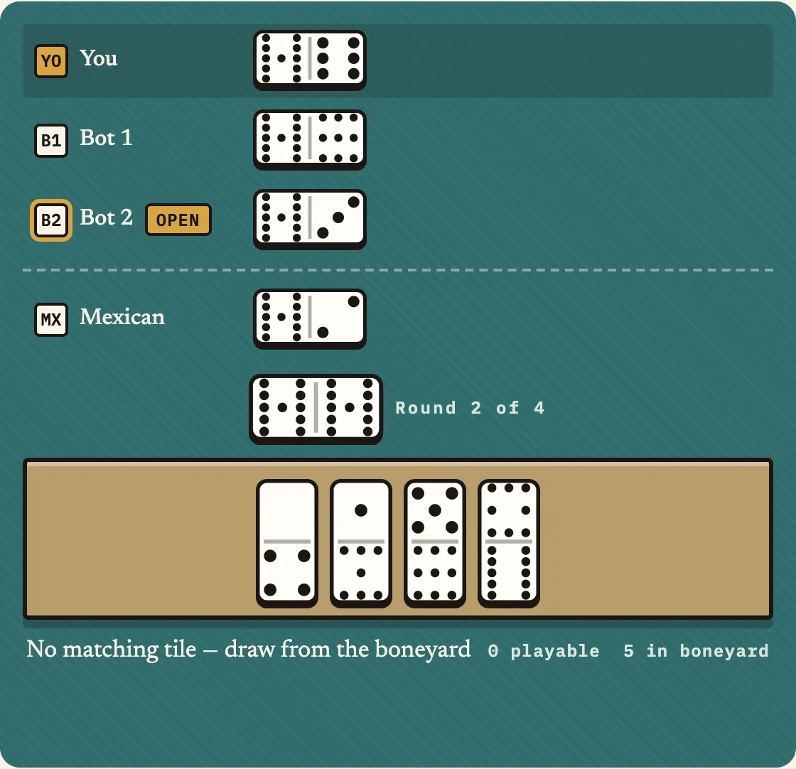 A hand with no tile matching P0's own train, the Mexican, or P2's open train, next to a boneyard still holding 5 tiles