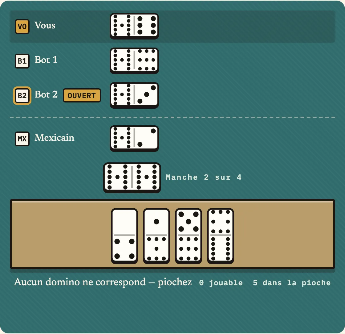 Une main sans aucun domino correspondant au propre train de P0, au mexicain, ou au train ouvert de P2, à côté d'une pioche contenant encore 5 dominos