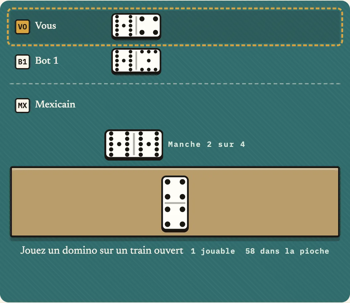 P0 avec un seul domino, 4-4, correspondant à l'extrémité ouverte 4 de son propre train, sur le point de le jouer et de sortir pour la manche