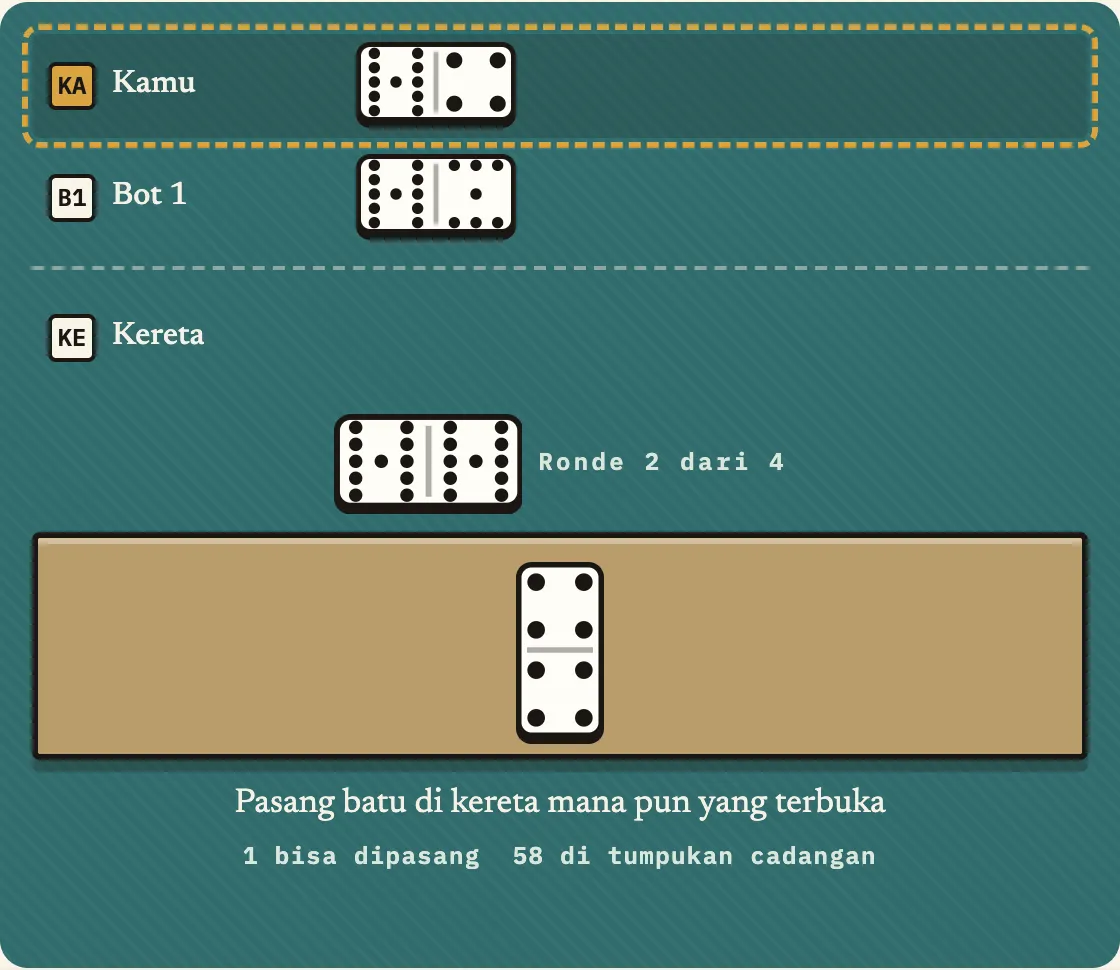 P0 memegang satu batu saja, 4-4, yang cocok dengan ujung terbuka 4 kereta miliknya sendiri, siap memainkannya dan habis untuk ronde ini