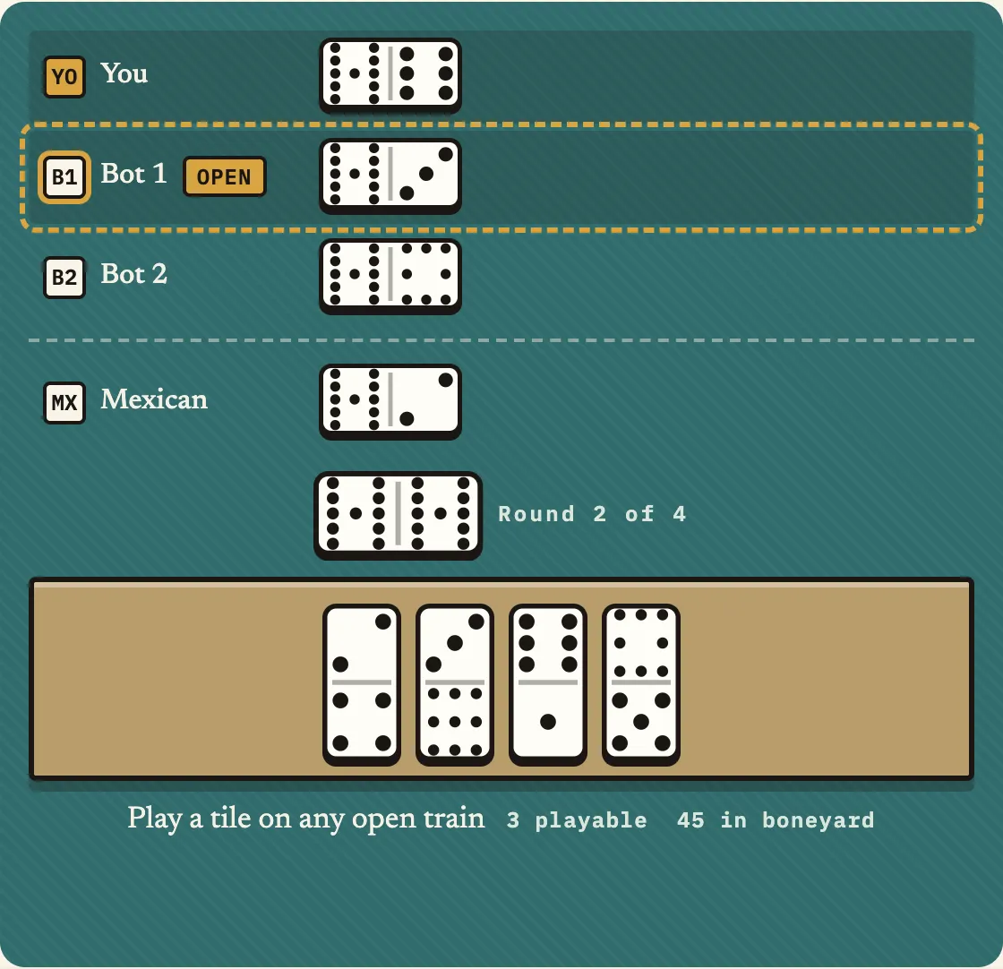 Three trains at the table: P0's own closed train, P1's train marked OPEN and available to anyone, and P2's closed train that only P2 may play on