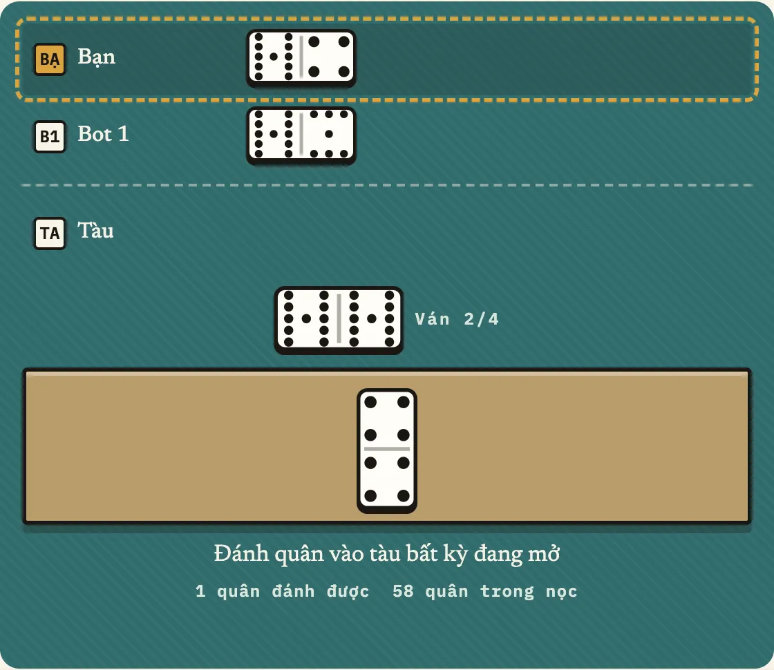P0 chỉ còn giữ một quân, 4-4, khớp với đầu mở 4 của tàu riêng, sắp đánh nó ra và đánh hết quân trong ván này