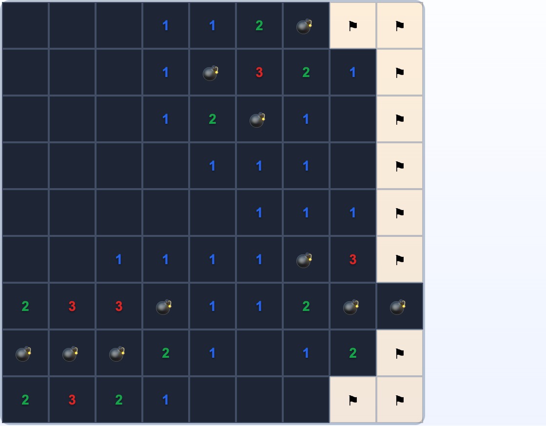 Un tablero de 9×9 casi completo con la mayoría de las casillas reveladas y banderas en una columna a lo largo del borde derecho; un puñado de casillas permanece sin revelar