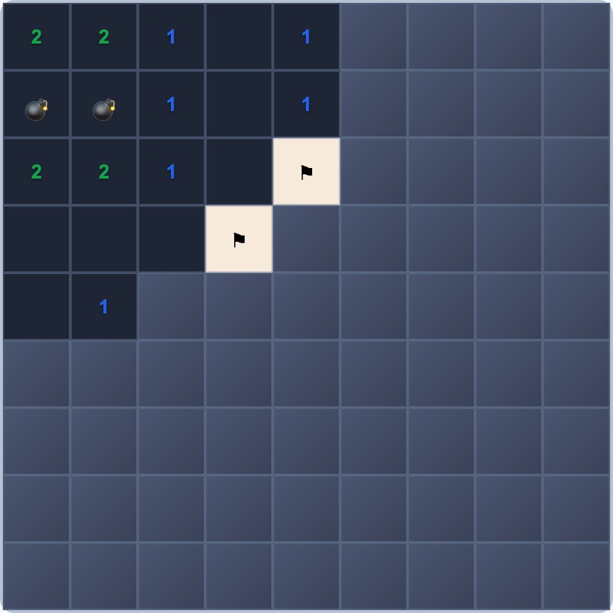 Plansza 9×9 z odkrytym obszarem i dwiema flagami umieszczonymi na potwierdzonych pozycjach min sąsiadujących z granicą