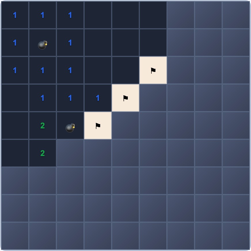 Plansza 9×9 z większym odkrytym obszarem i trzema flagami; numerowane pola graniczne sąsiadujące z flagami mają spełnione liczby min