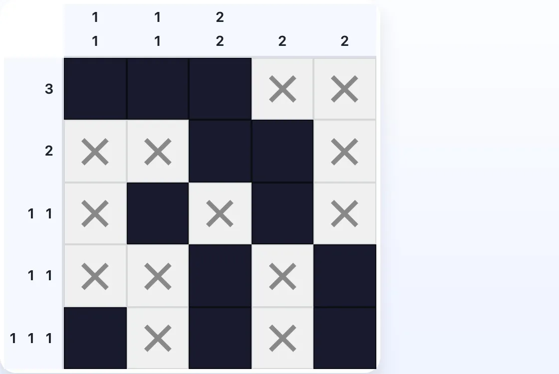 Um Nonograma 5×5 onde os X excluem células que não podem ser preenchidas, estreitando a posição de cada bloco