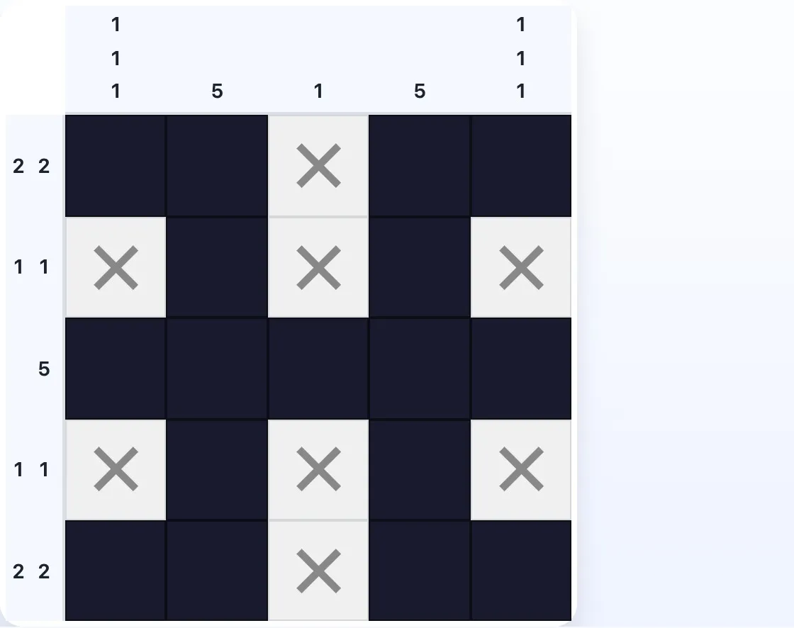 Um Nonograma 5×5 onde o padrão de pistas simétrico mostra que os X nas bordas são necessários depois de identificar as posições dos blocos