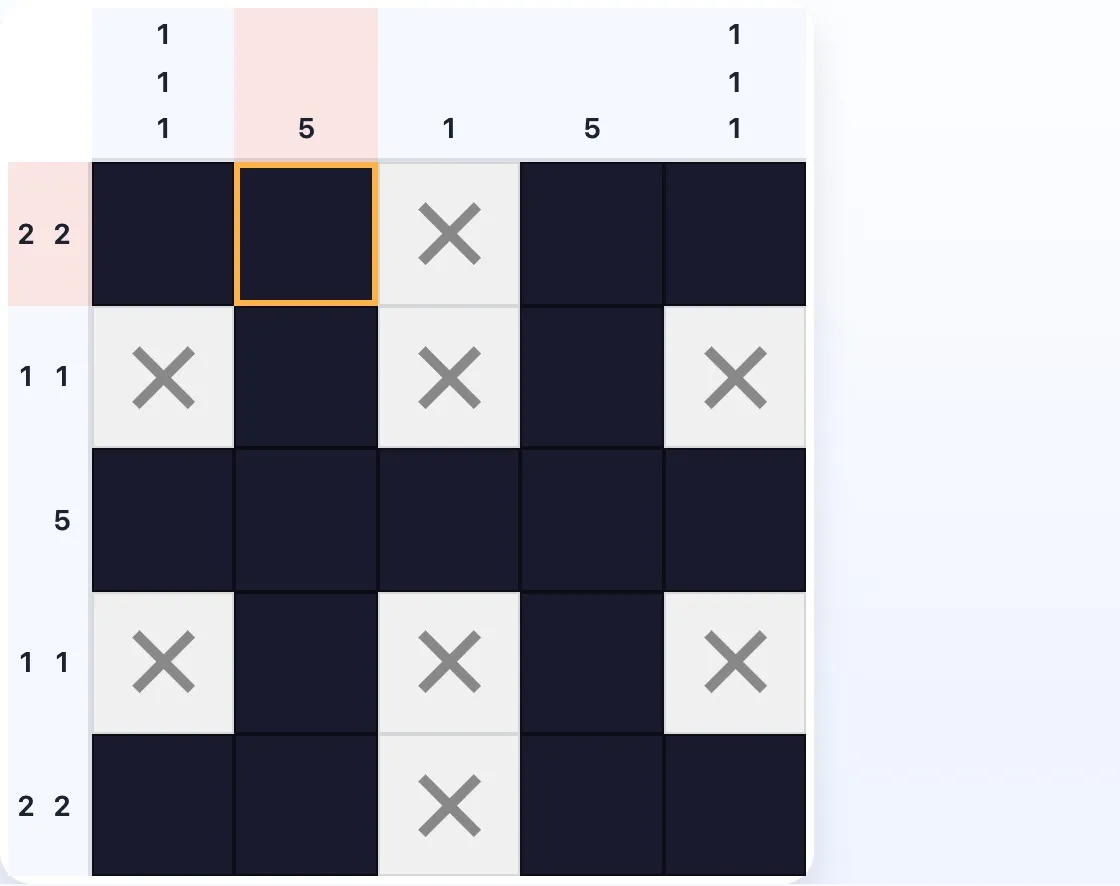 Um Nonograma 5×5 que mostra como uma célula deduzida na linha 0 alimenta informação para três colunas que ficam depois solúveis