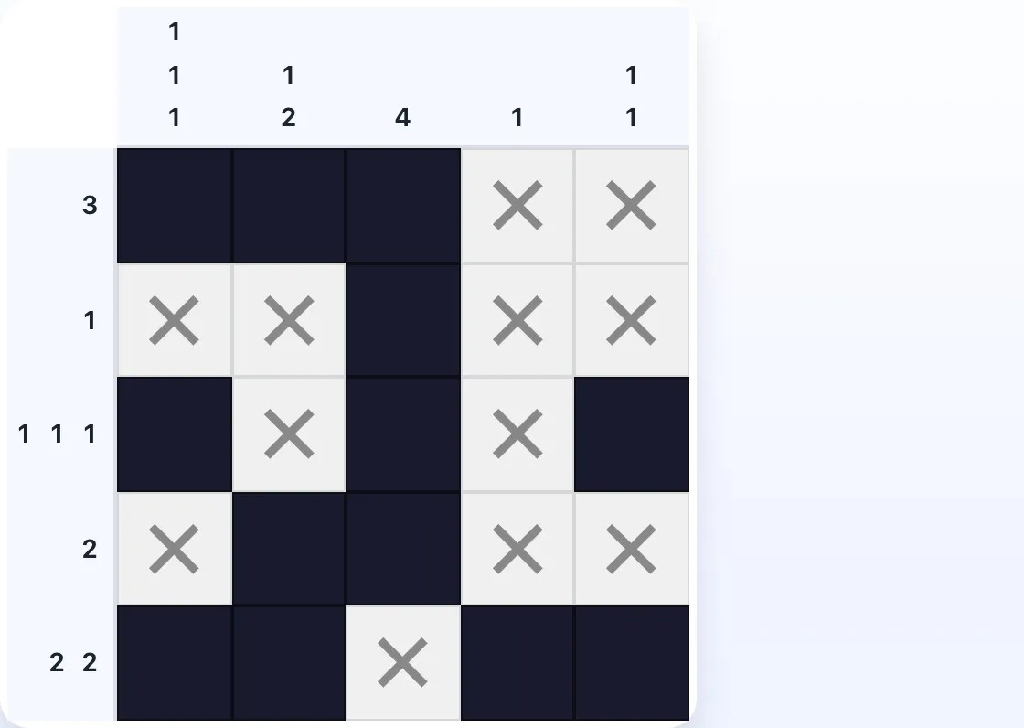 Um Nonograma 5×5 com tipos variados de pistas que ilustra que cada posição é logicamente determinada — sem necessidade de adivinhar
